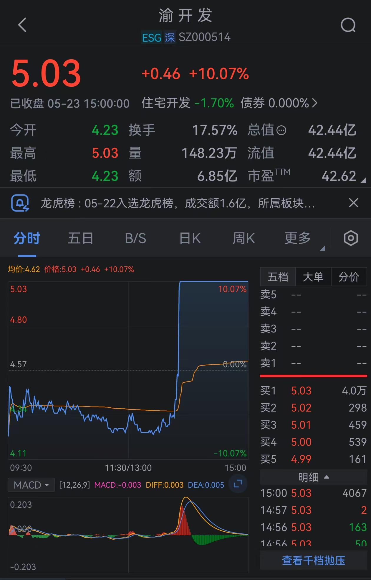 5月13日,生鲜电商平台叮咚买菜发布2024年第一季度业绩报告.