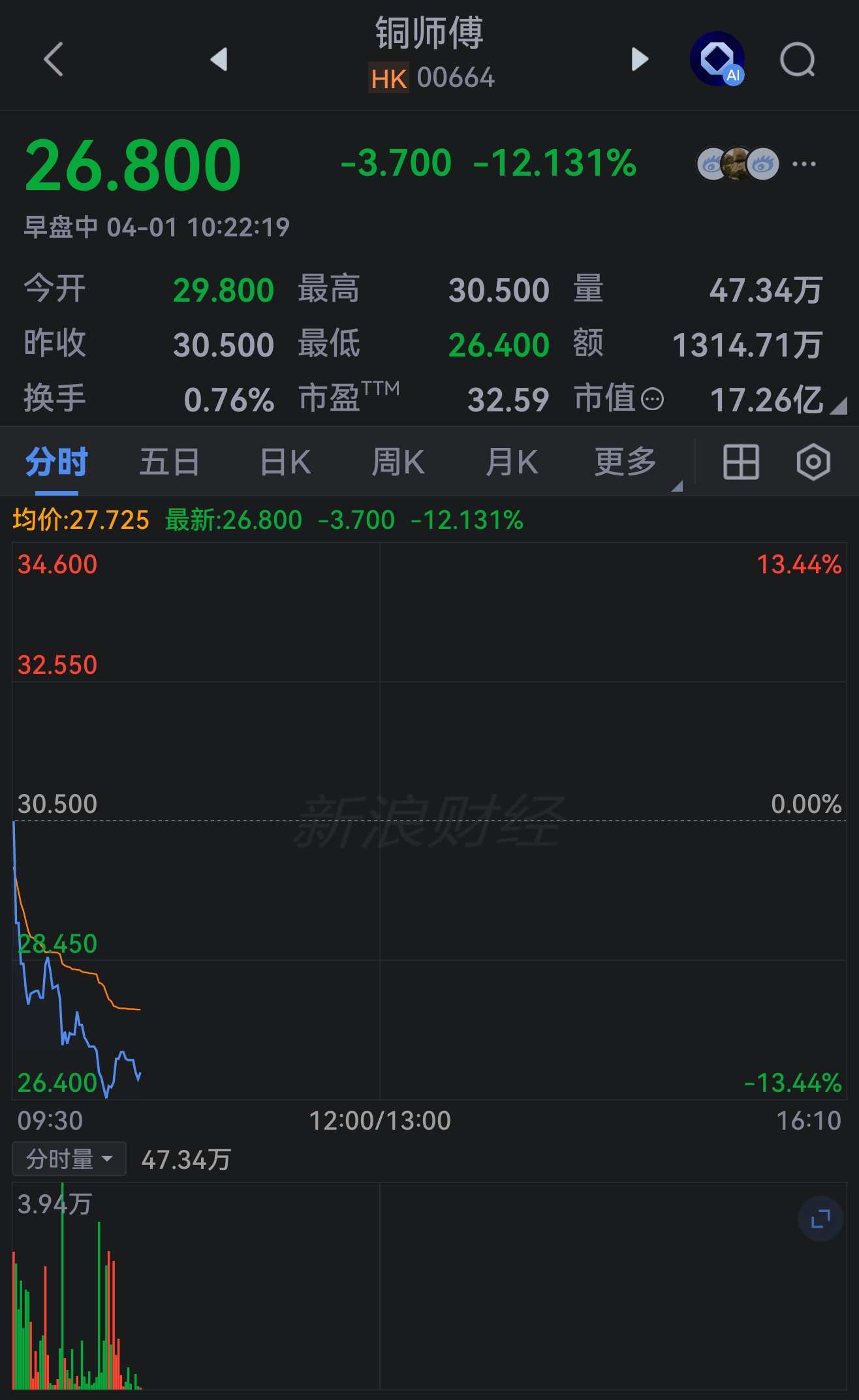 港股铜师傅跌超12%，现报每股26.8港元，较发行价60港元已腰斩。