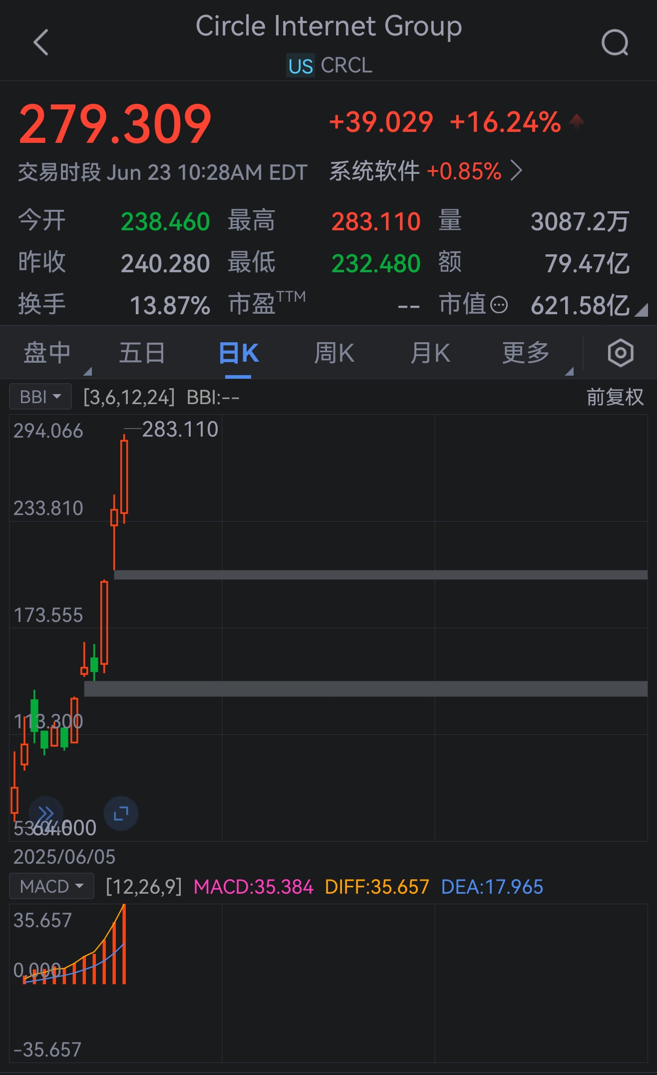 稳定币第一股Circle大逾15% 上市以来飙升近800%