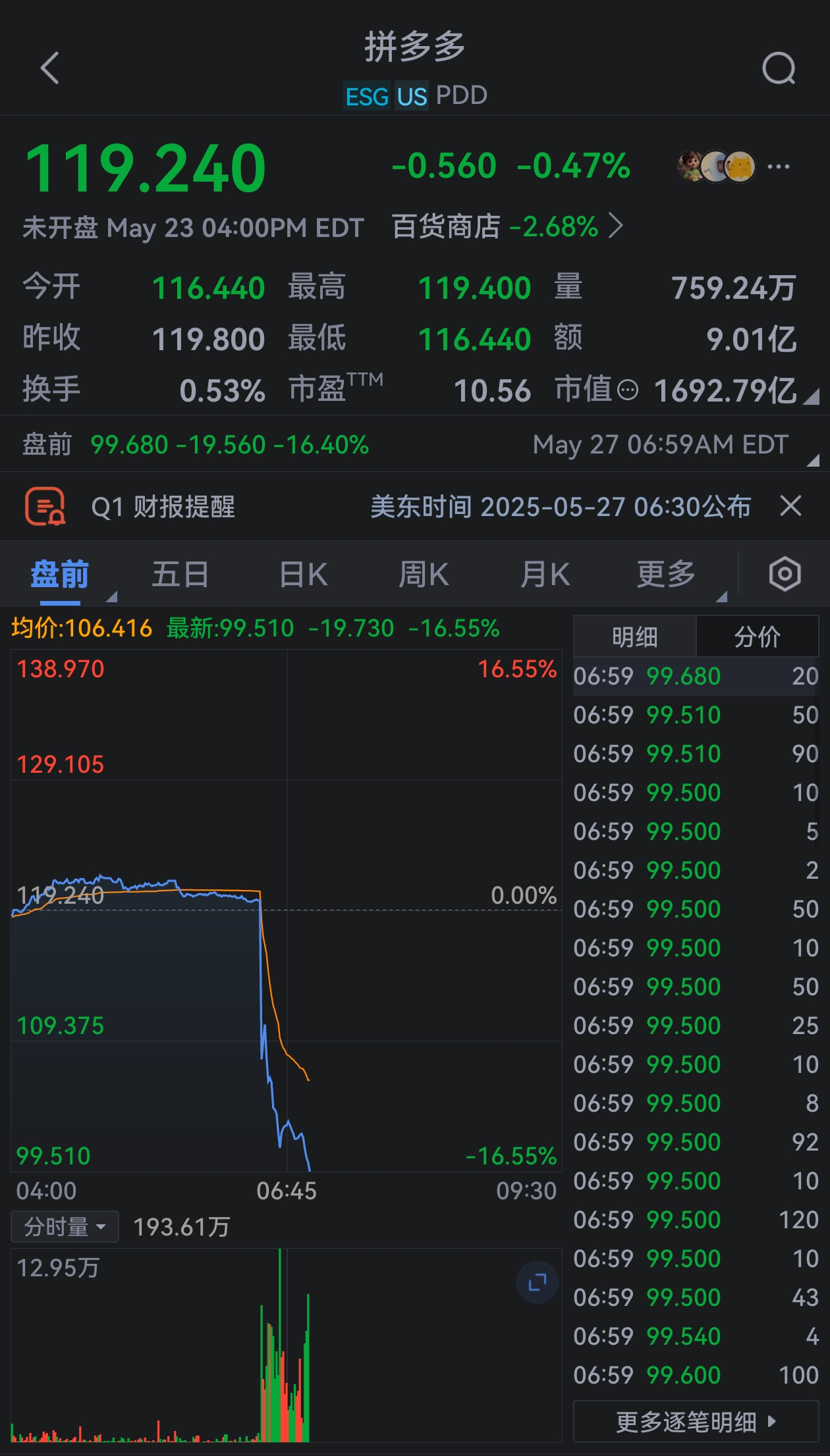 拼多多股价盘前跌破100美元，日内跌超16%。