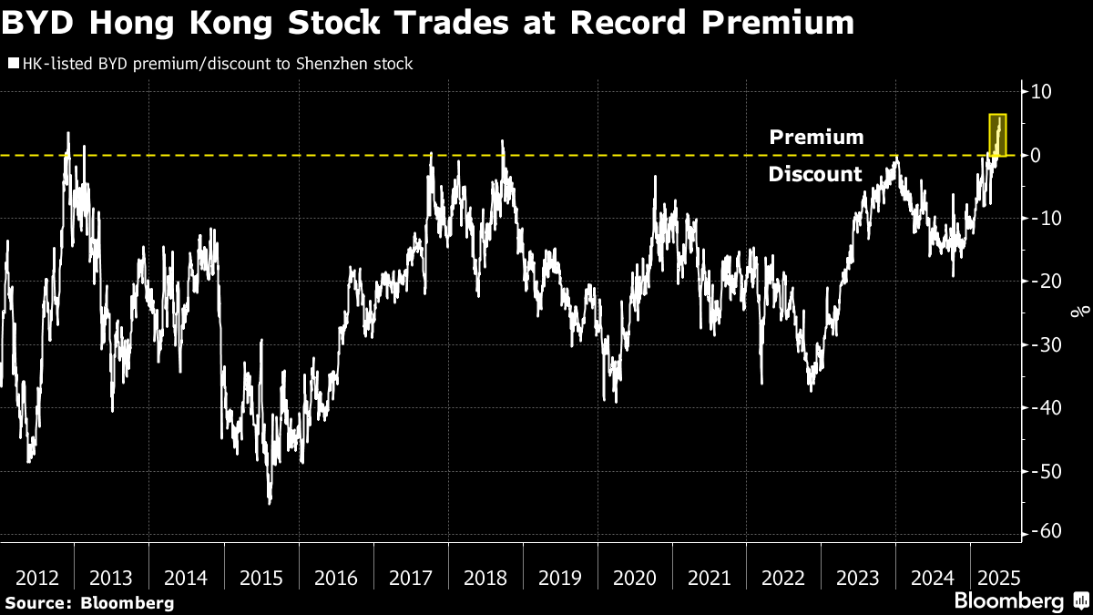 比亚迪港股创历史新高较A股溢价亦创纪录