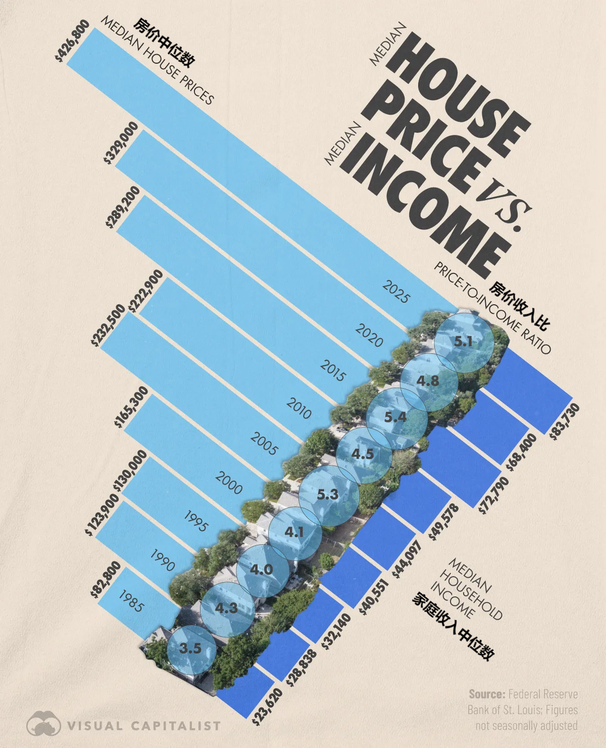 看图：1985-2025年美国房价收入比