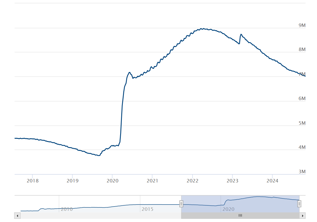 美联储资产负债表跌破7万亿美元大关