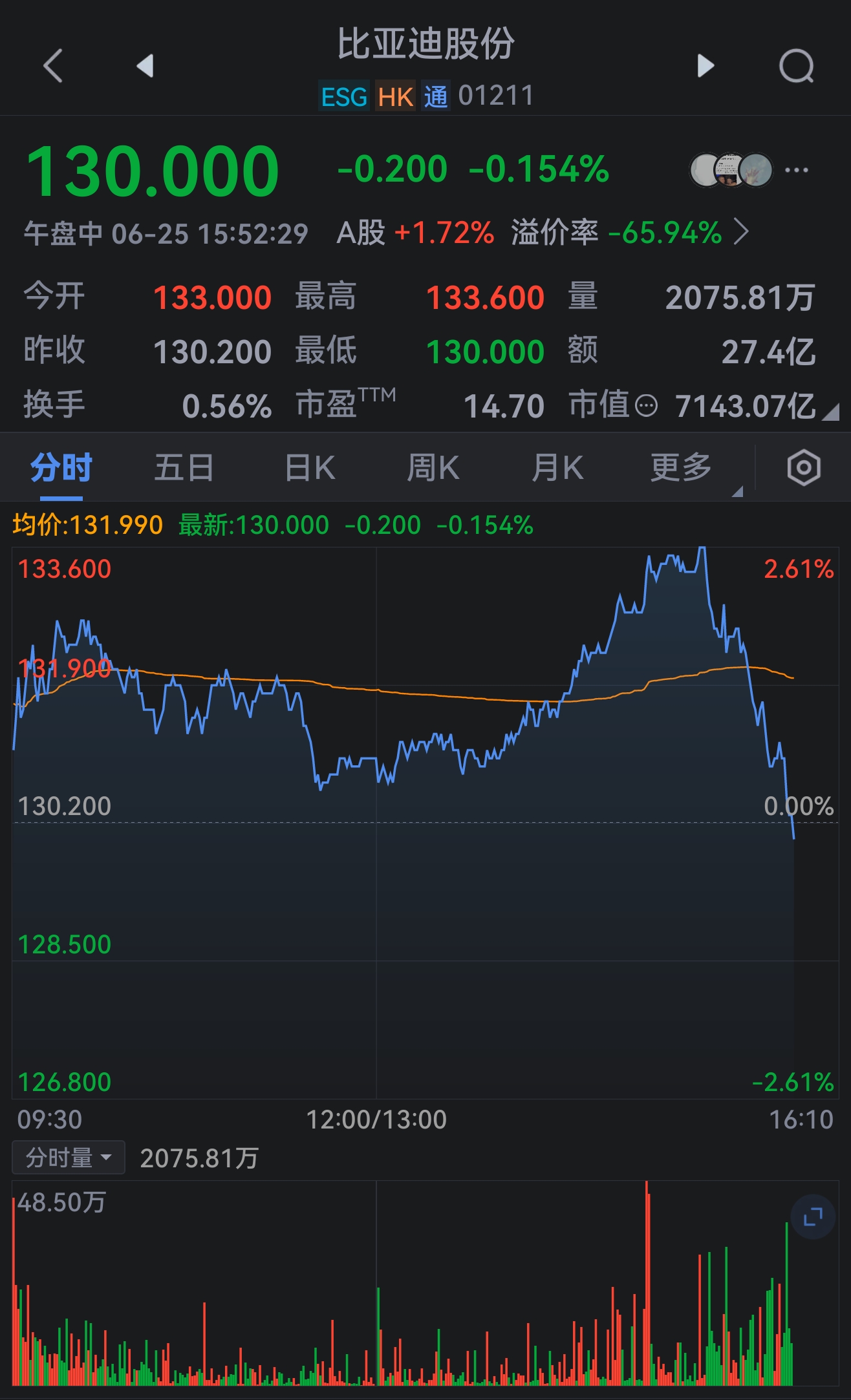 比亚迪股票还会跌吗 e44d-eef47f107c7815c8c26fd0ac0dcd43e2.jpg