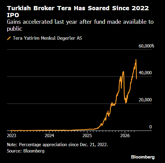 一家券商股价上市来飙涨40000% 令土耳其交易员们百思不得其解