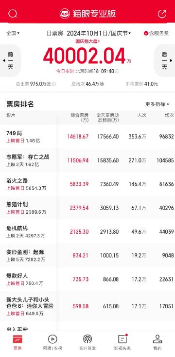 实时票房数 6bb1-9deb92eba95312a6df437d0a95b03e5d.jpg