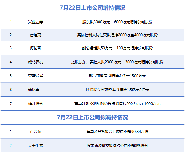 7月22日增减持汇总