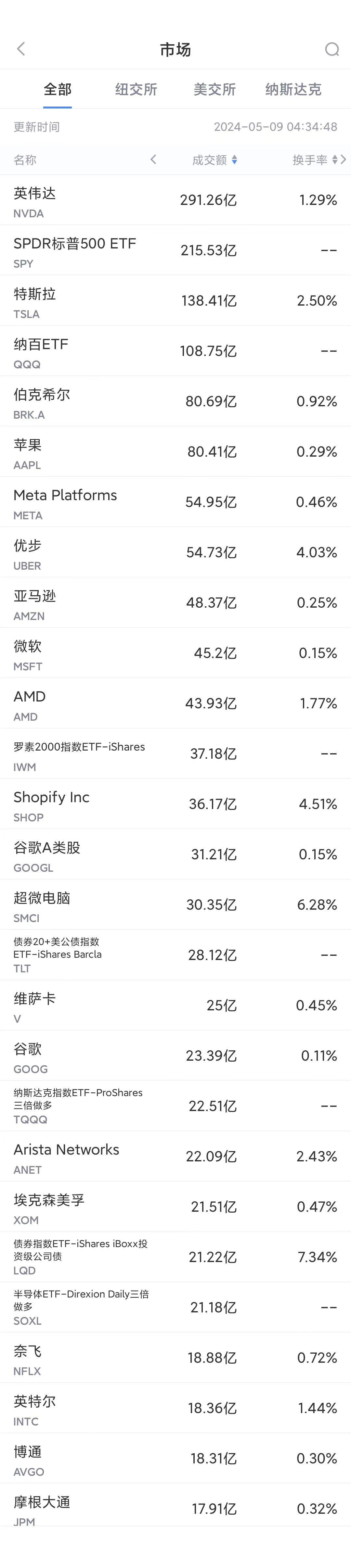 5月8日美股成交额前20:传特斯拉fsd宣传涉嫌欺诈正美_