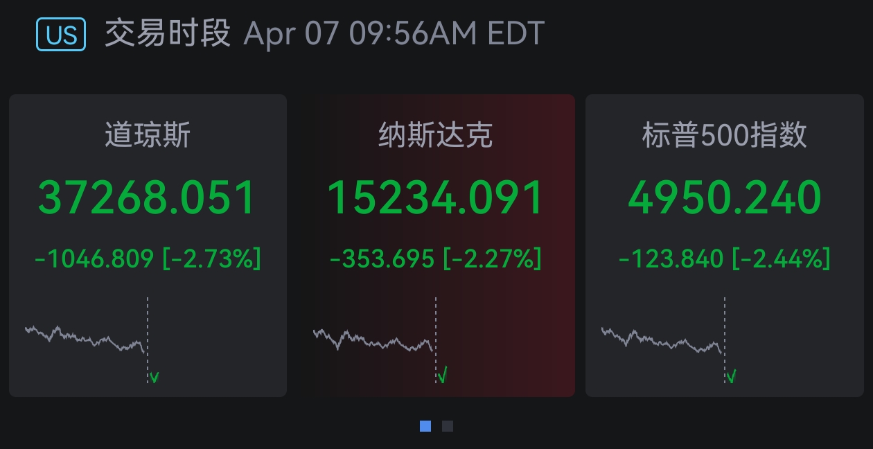 美股下挫后反弹，道琼斯、标普500、纳斯达克指数跌幅均收窄至不足3%。