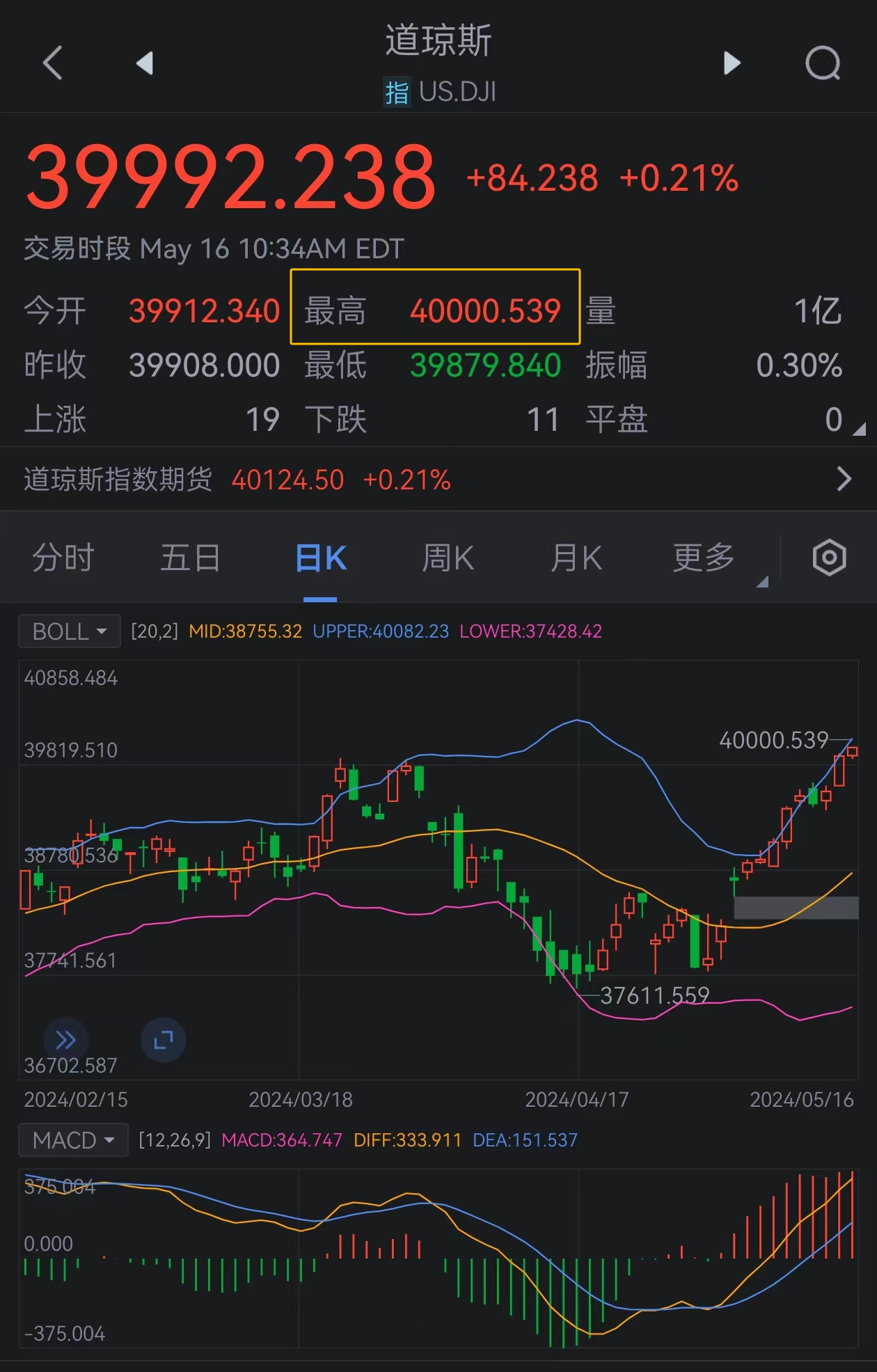 【道指首次突破4万点 在美国cpi数据发
