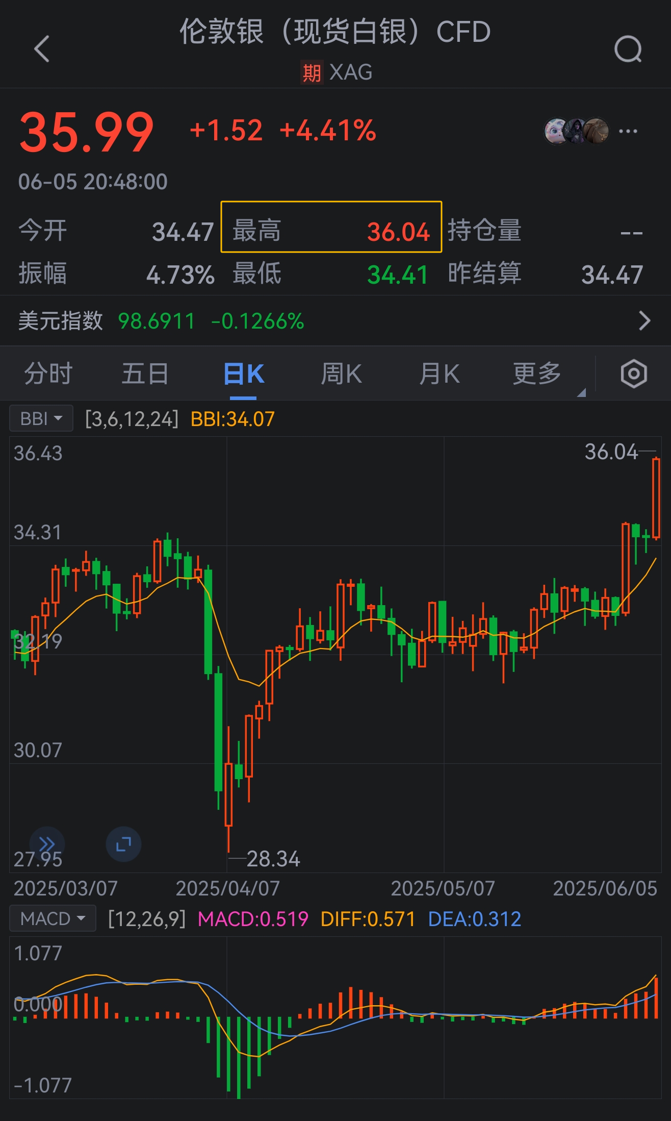 现货白银站上36美元关口