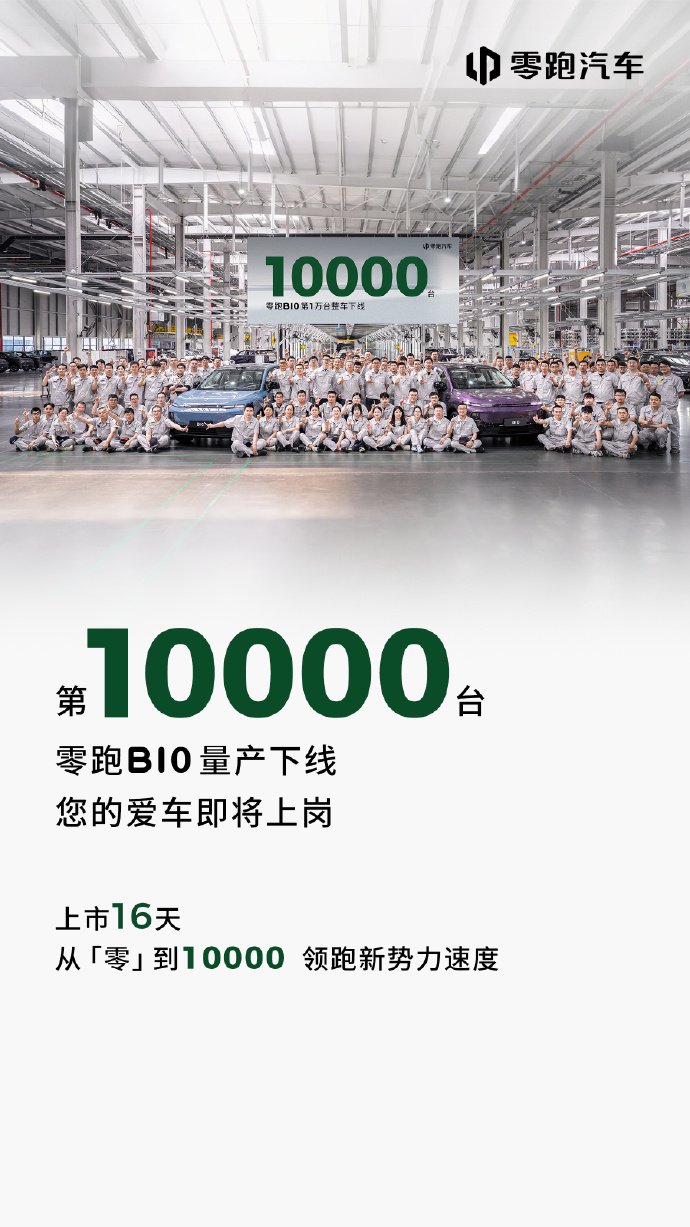 零跑汽车：上市16天，第10000台零跑B10量产下线。