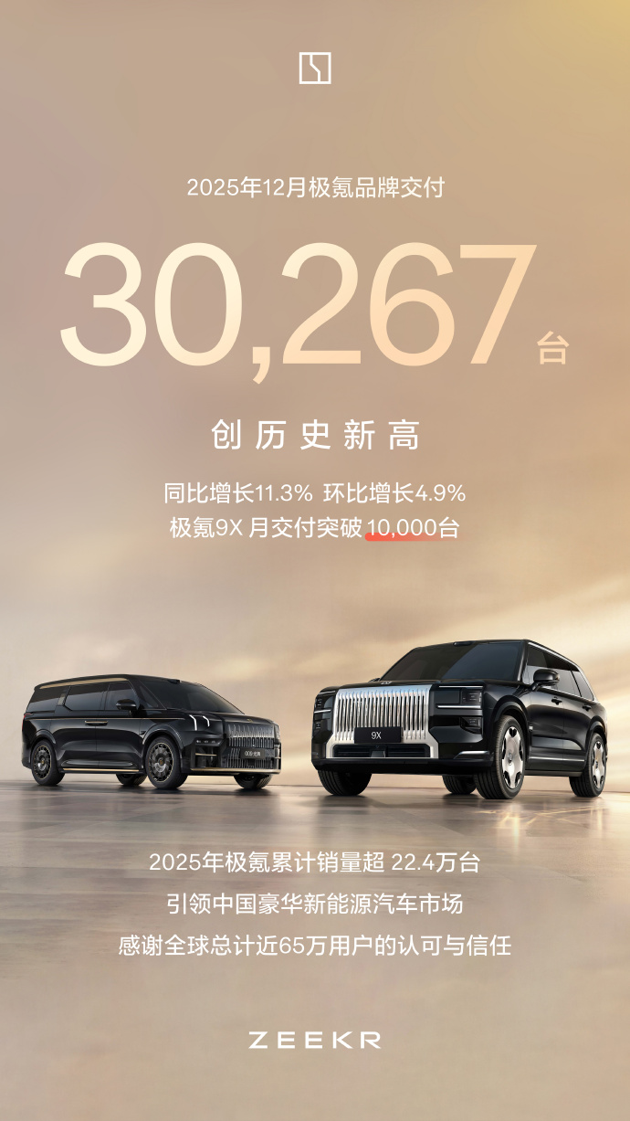极氪月销首破3万台，2025全年交付超22.4万台_7x24小时财经新闻_新浪网