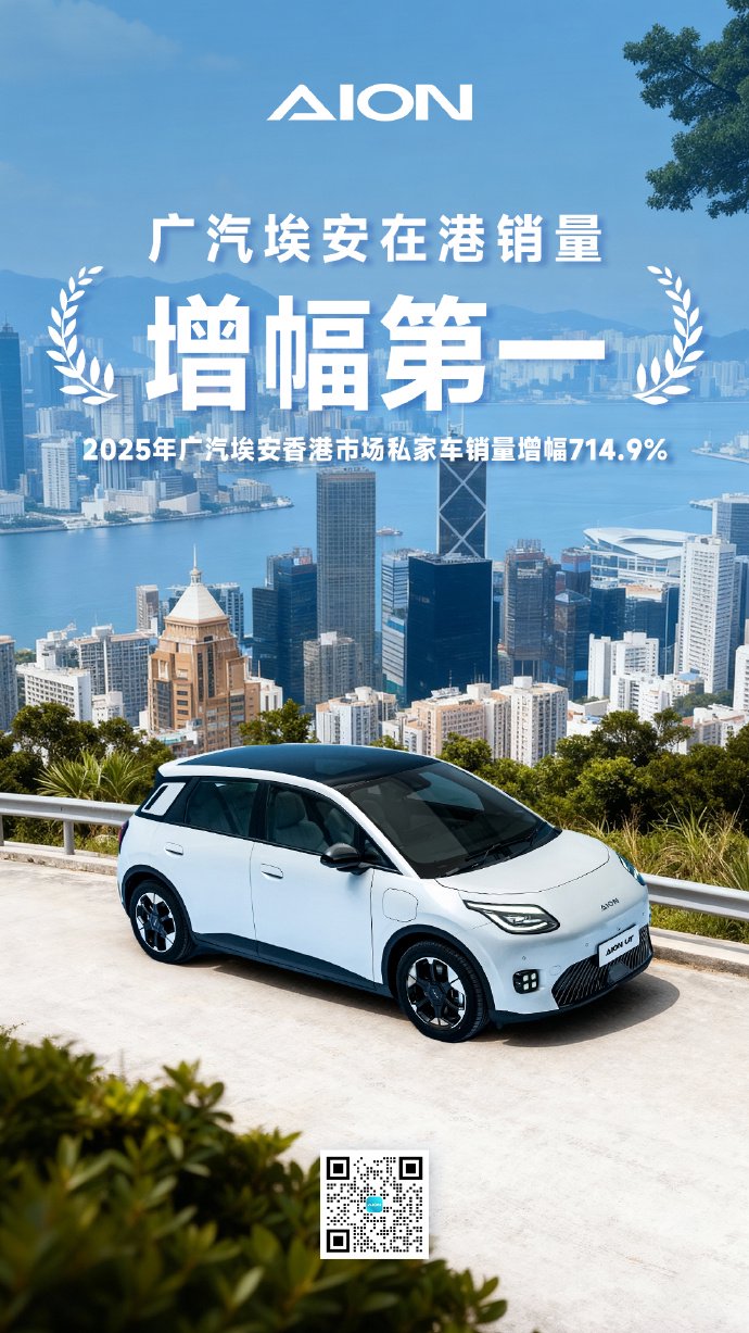 广汽埃安：广汽埃安2025年在香港私家车销量劲增 714.9%，增幅位居榜首。