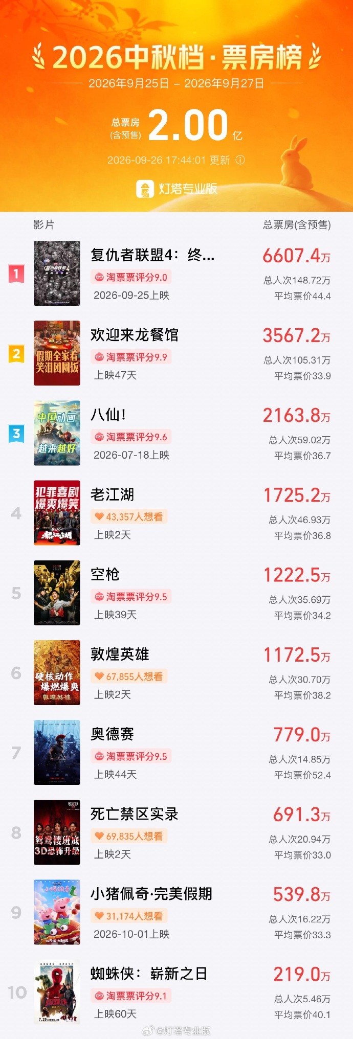 2026中秋档票房破2亿 2026中秋档票房破2亿