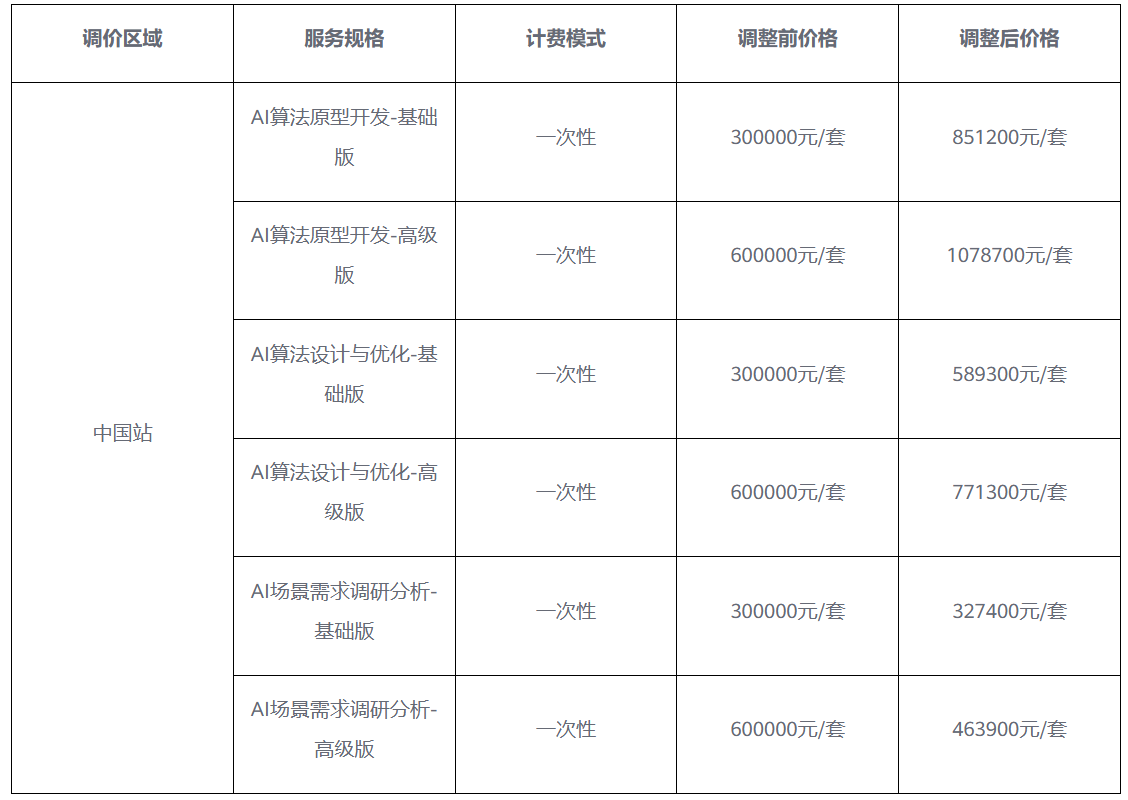 华为云:调整AI使能服务优化与提升服务价格 华为云:调整AI使能服务优化与提升服务价格