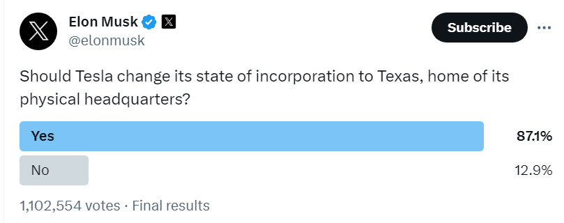 马斯克发起投票 87%用户支持特斯拉将公司注册地迁往得克萨斯州|伊隆-马斯克