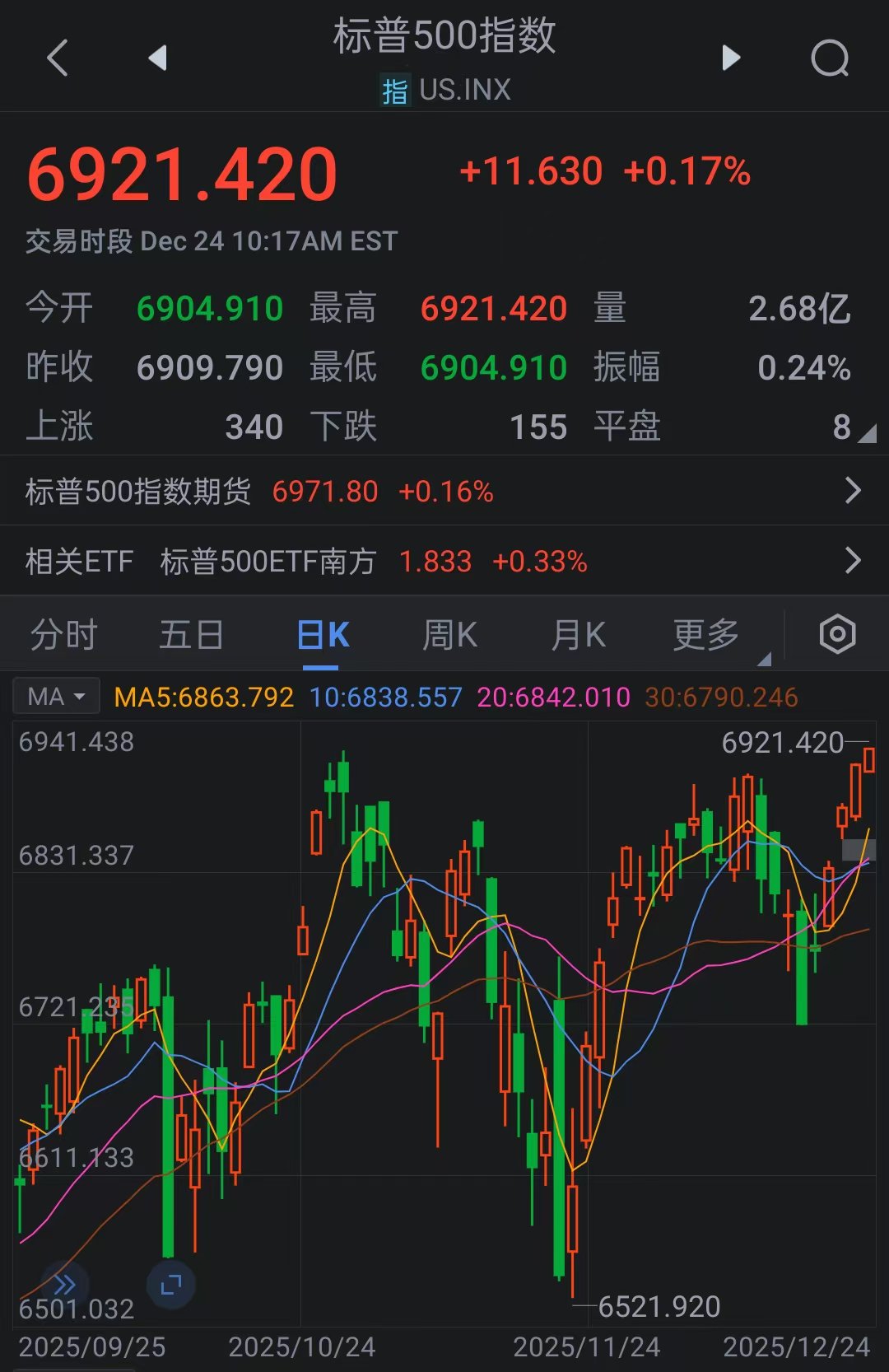 标普500指数创下盘中历史新高。