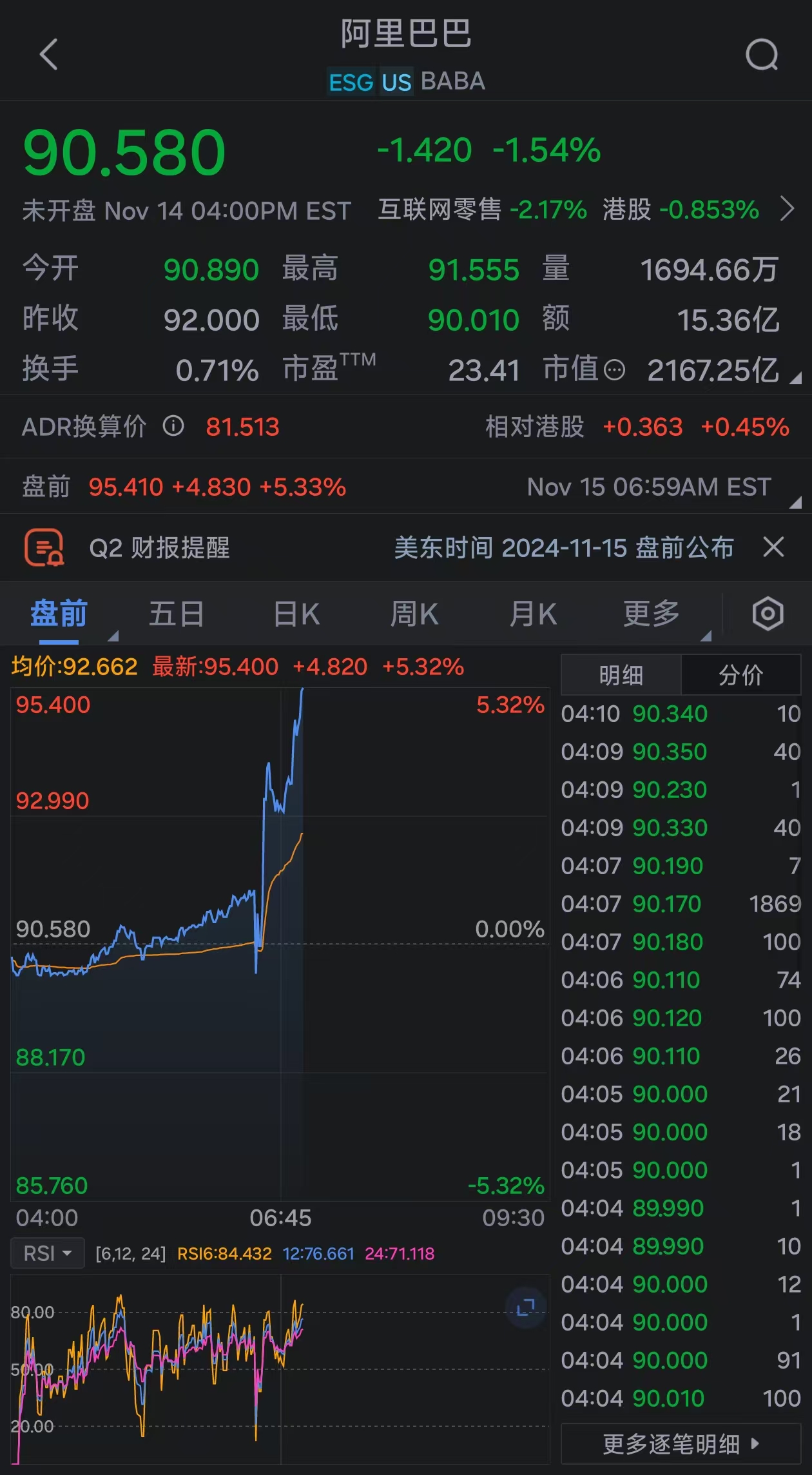 阿里巴巴美股盘前涨幅扩大至5%