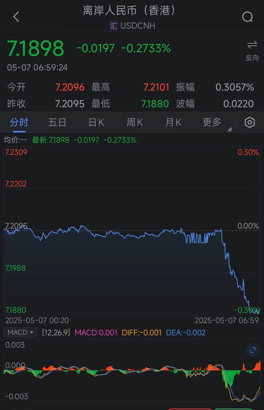 离岸人民币兑美元拉升逾200点 升破7.19
