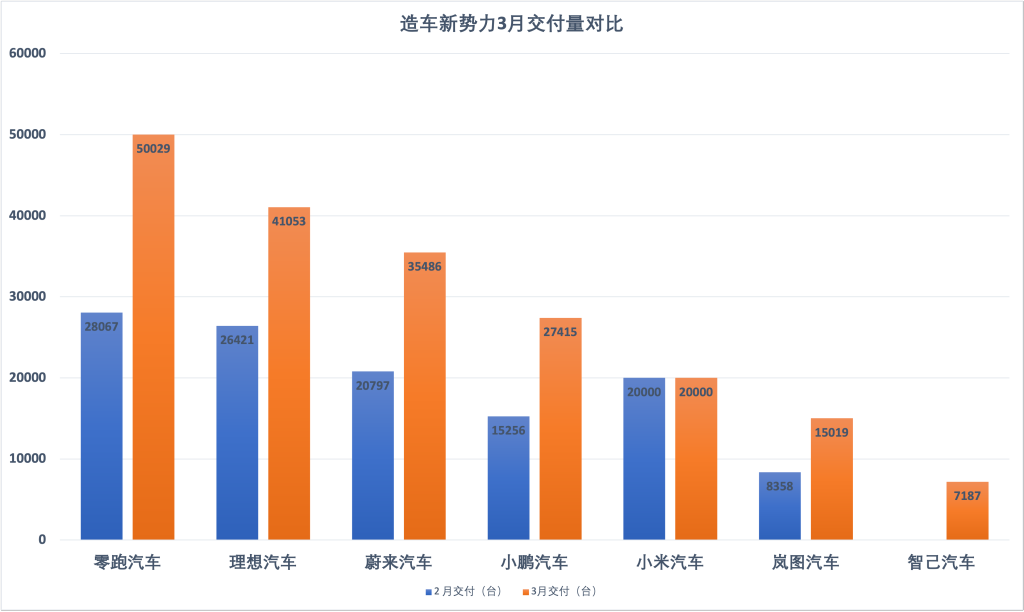 新势力3月销量环比大幅提升：零跑重回5万辆大关，理想超4万辆