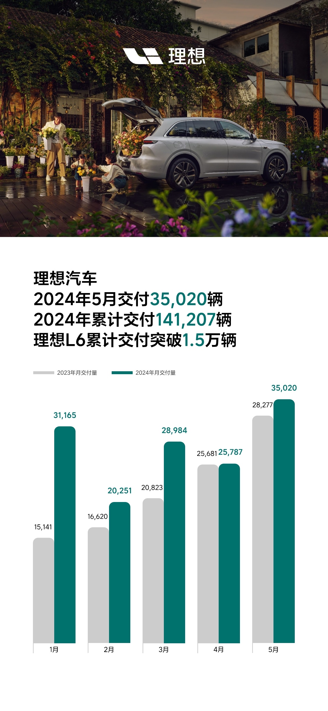 【理想汽车2024年5月交付35