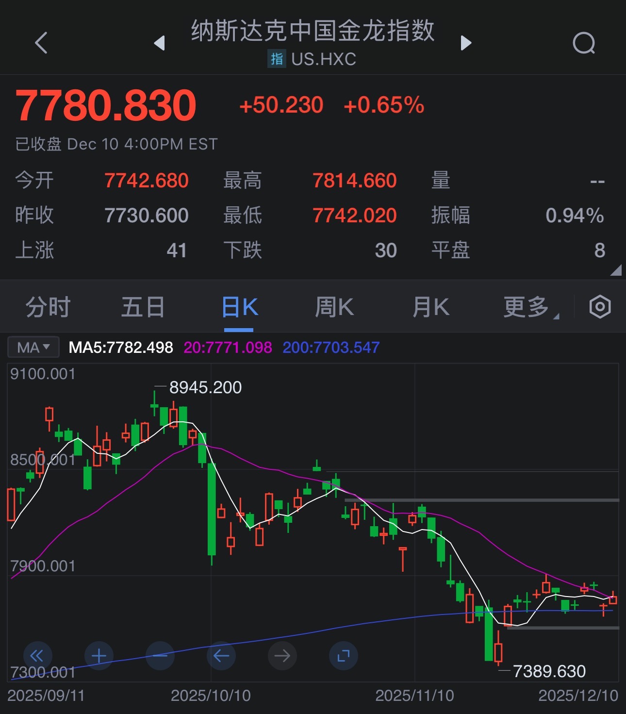 纳斯达克中国金龙指数涨0.64%