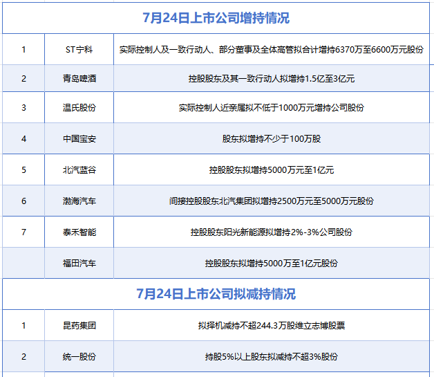 7月24日增减持汇总