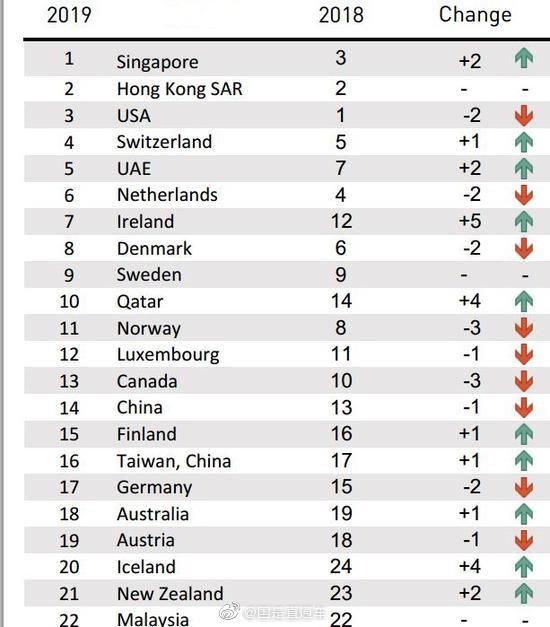 2019全球经济体_...家取代美 成 全球最具竞争力经济体
