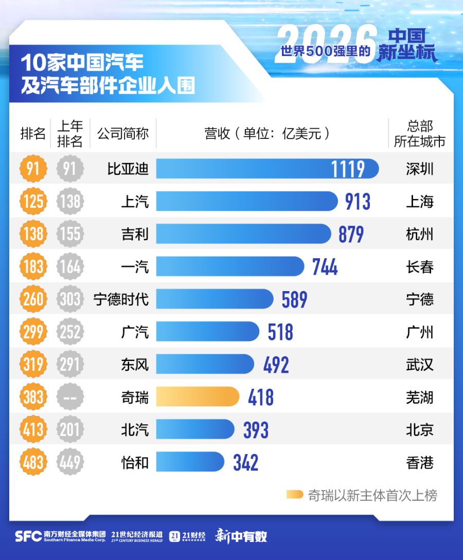 10家中国汽车相关企业上榜世界500强