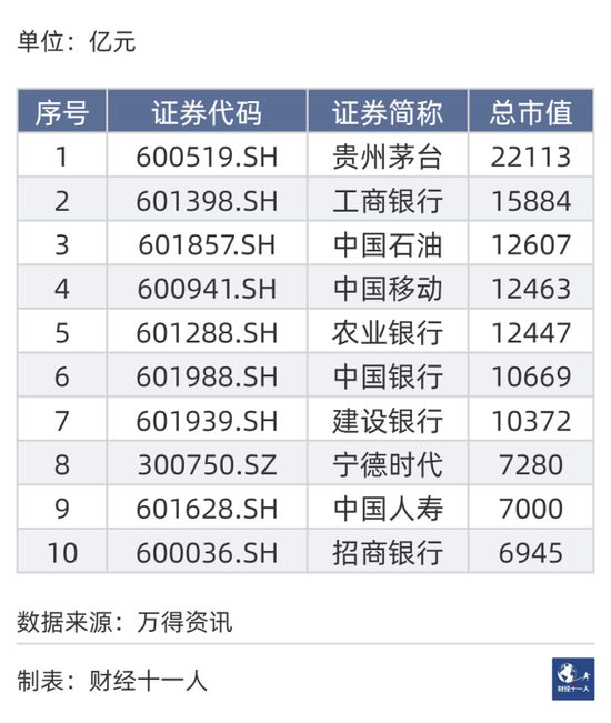 a股市值排行_2023年,A股市值前十强