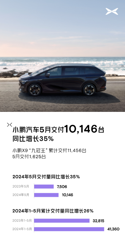 小鹏汽车：5月交付10146辆车 同比增长35%