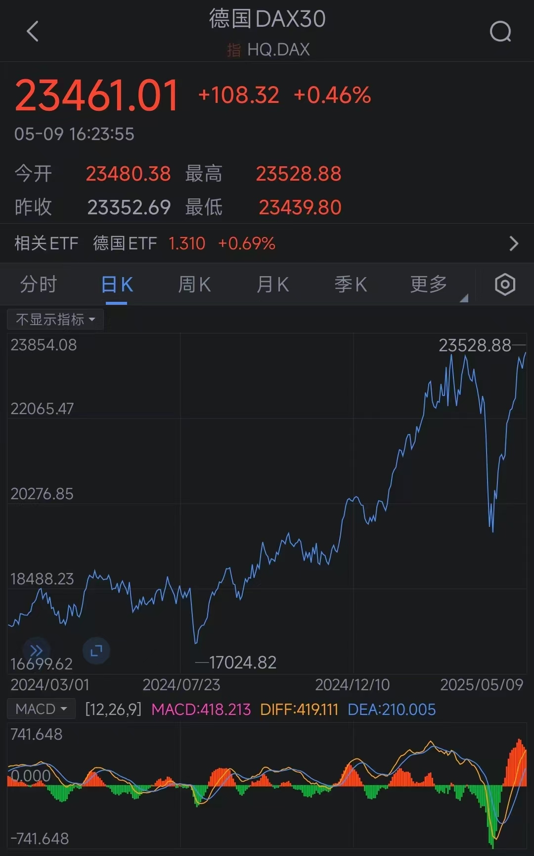 看图：德国DAX指数迈向历史新高抹去贸易战引发的跌幅