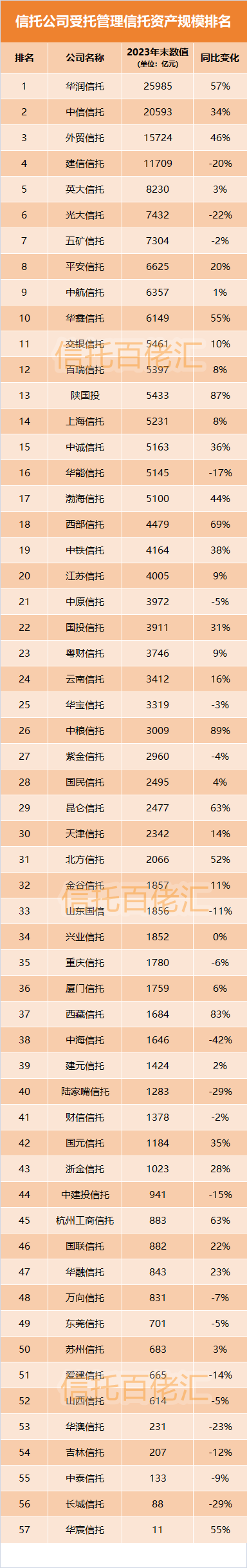 【57家信托资产规模排名!4家"万亿级"