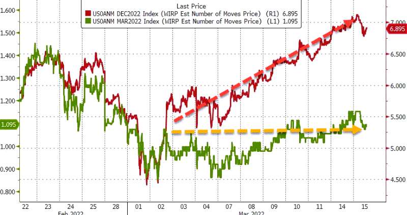交易员们已经提高了对美联储今年可能收紧政策幅度的预期,并接近完全消化加息7...