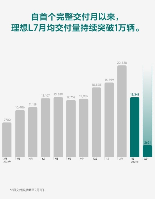 理想汽车：理想L7累计交付突破15万辆