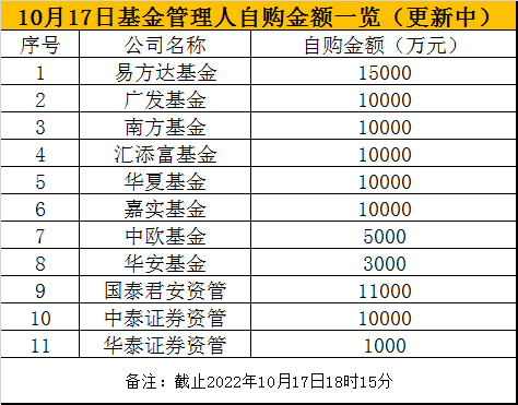 11大基金，同日公告：自购！自购金额合计已达9.5亿元，多数机构自购标的为旗下权...