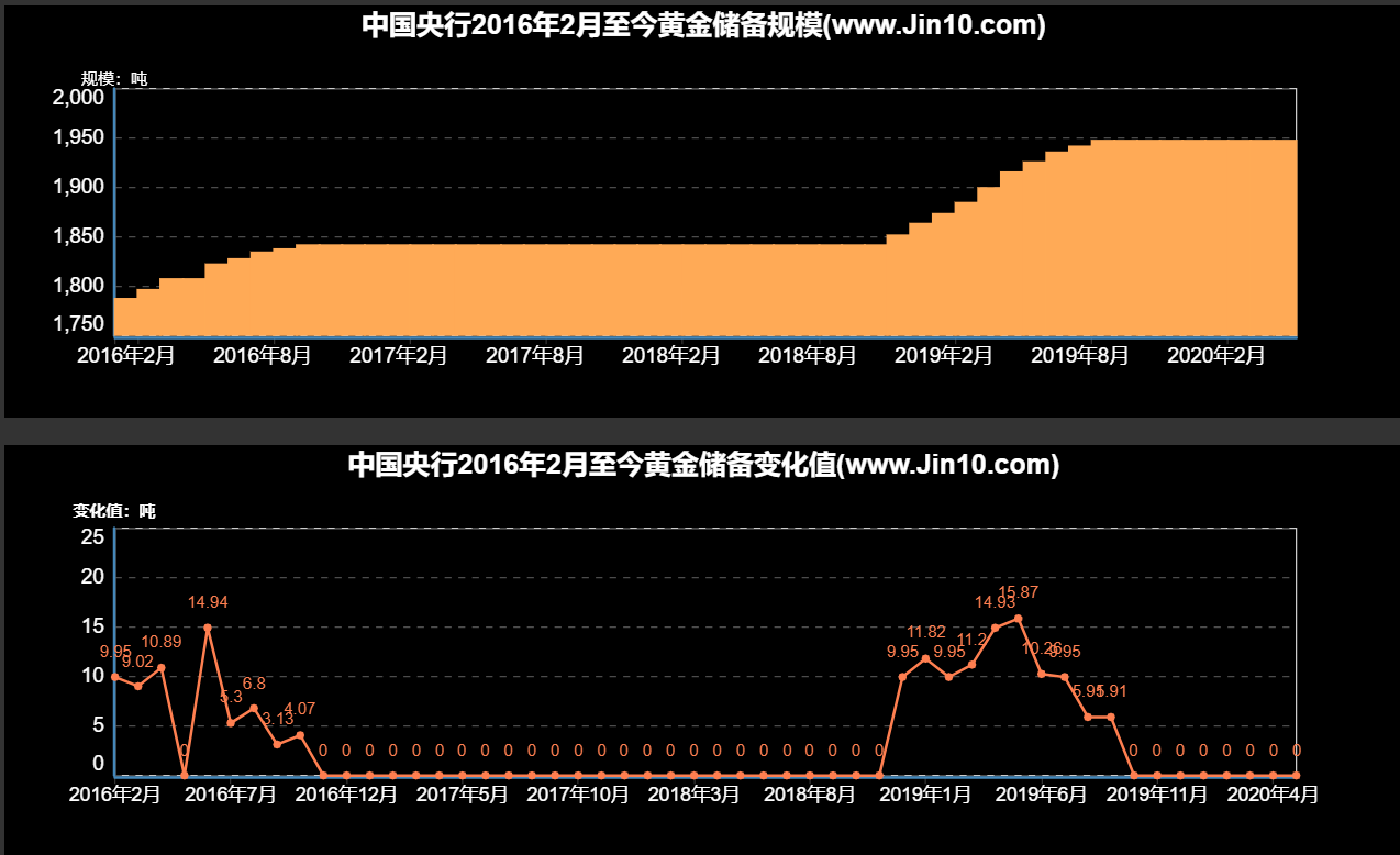 中国2016年2月至今黄金储备规模及变化值一览.