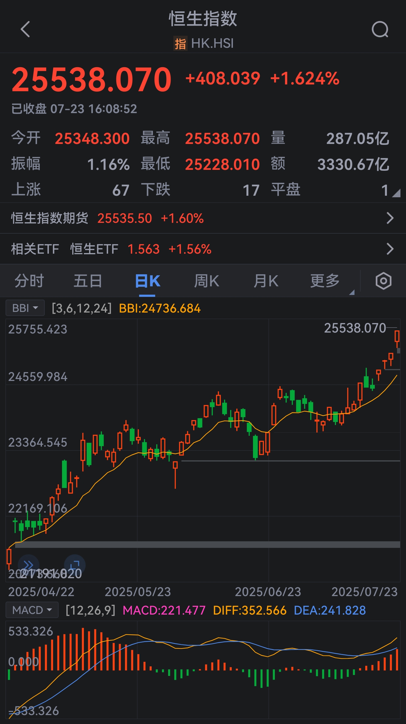 港股收评：恒指涨1.62%续创近4年新高，科网股领涨