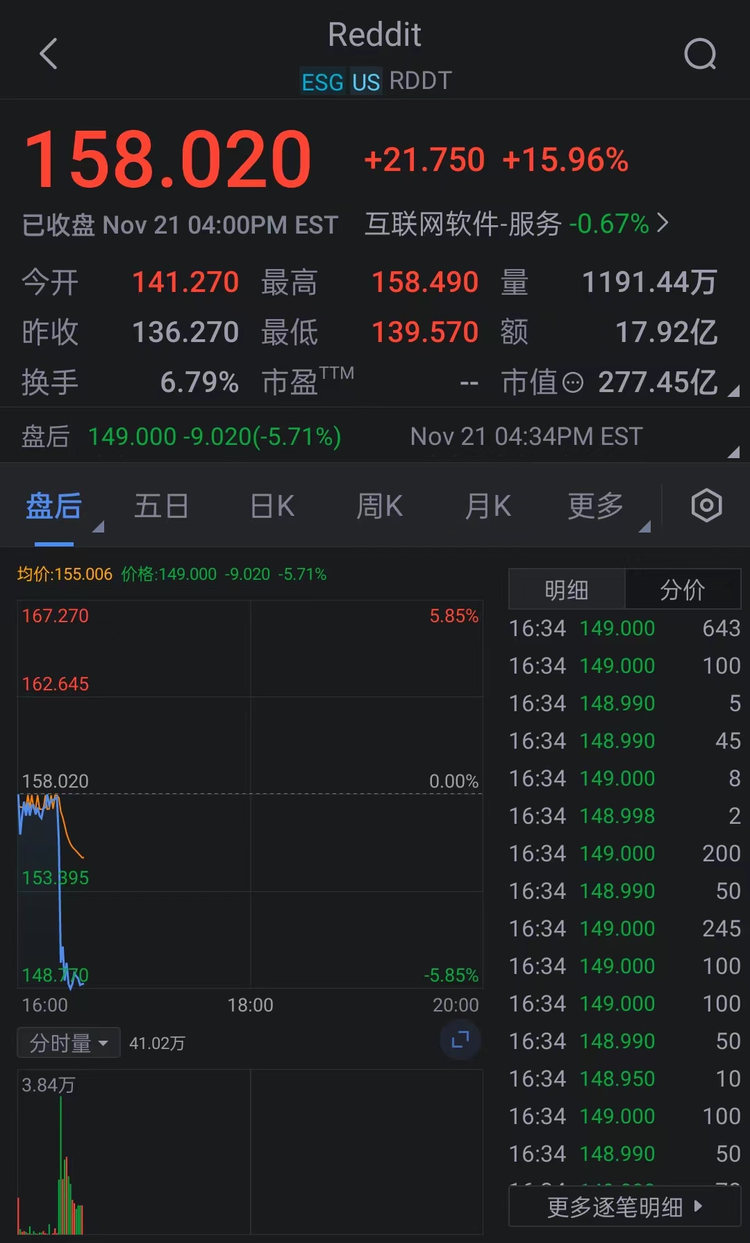 Reddit美股盘后下跌5.4%。