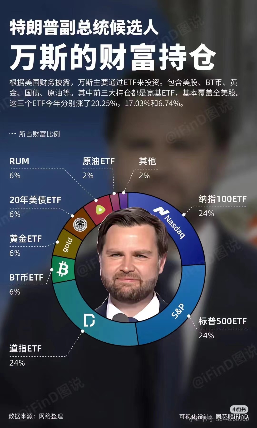 特朗普副总统候选人万斯的财富持仓