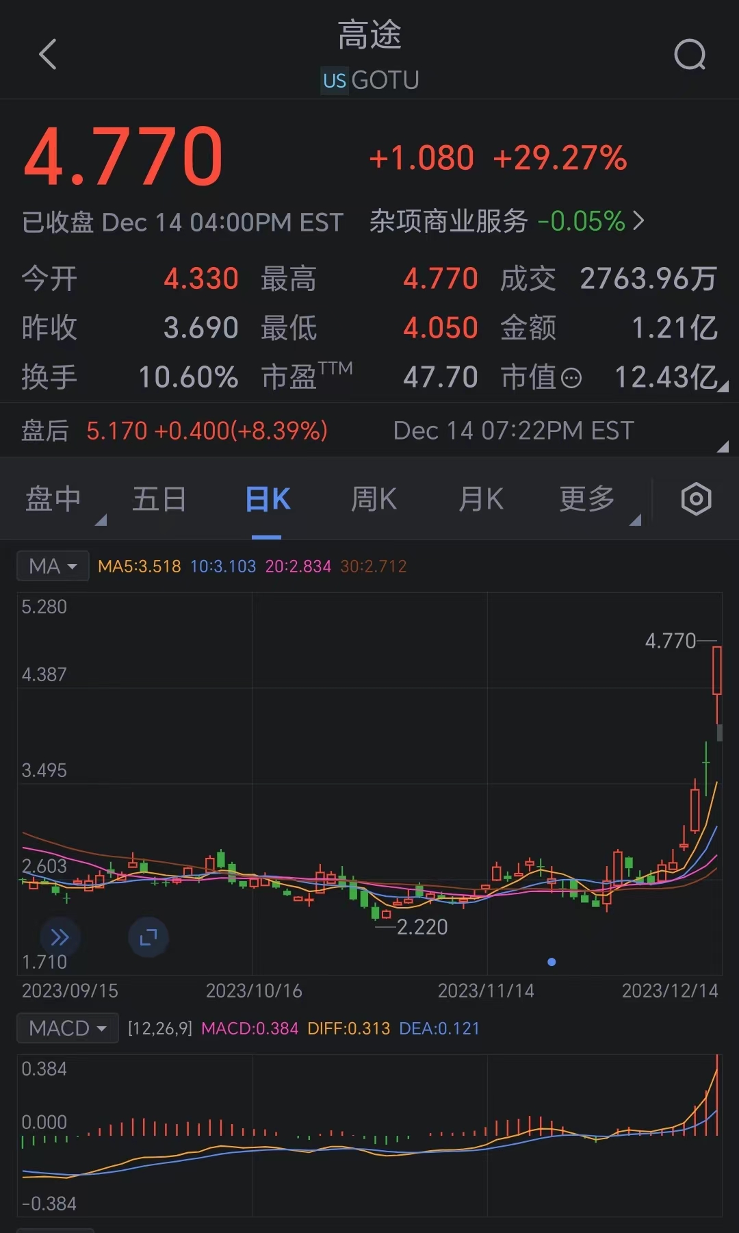 “泼天的富贵”轮到高途 股价隔夜暴涨近30%