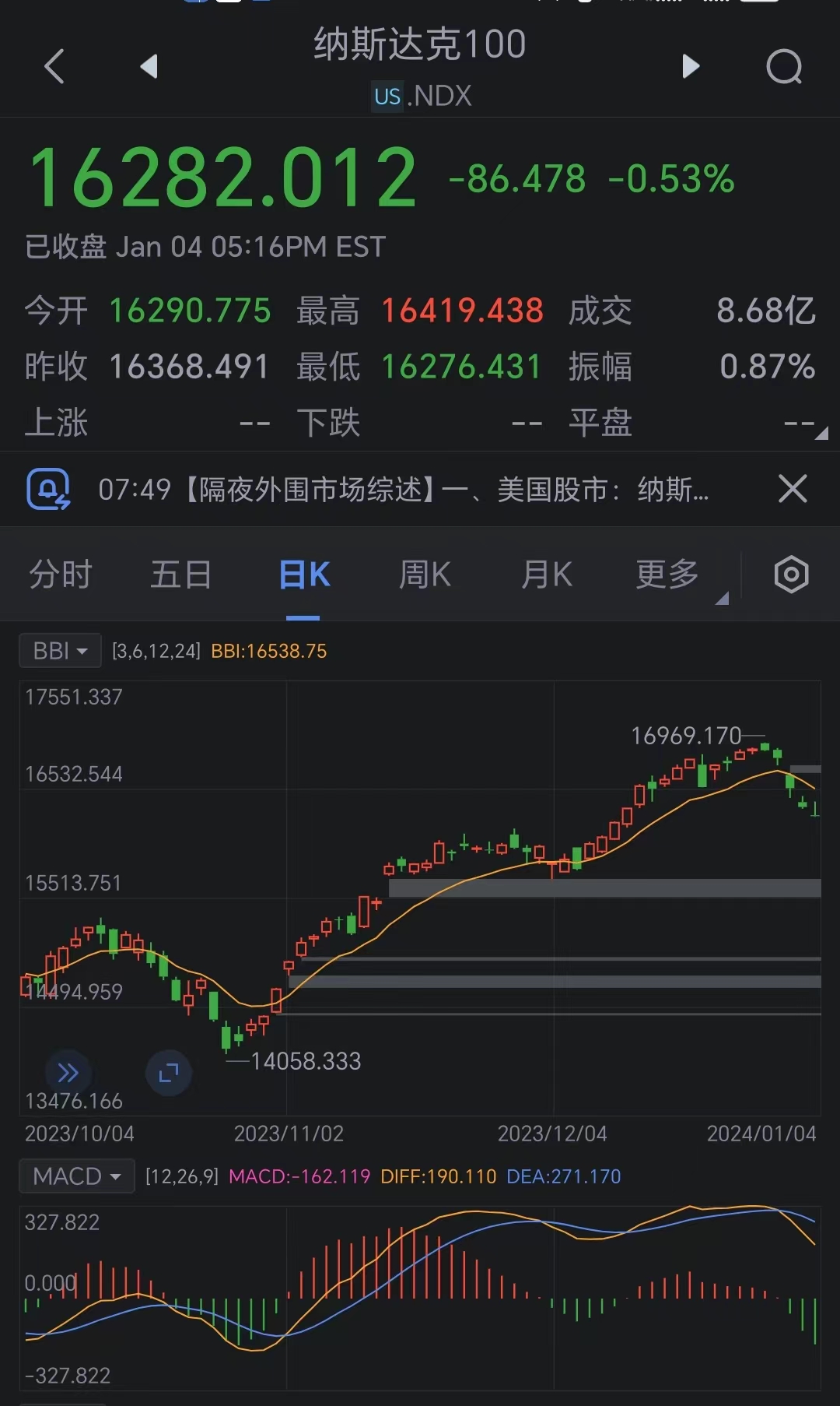 看图：纳斯达克100指数连跌五日 芯片股承压