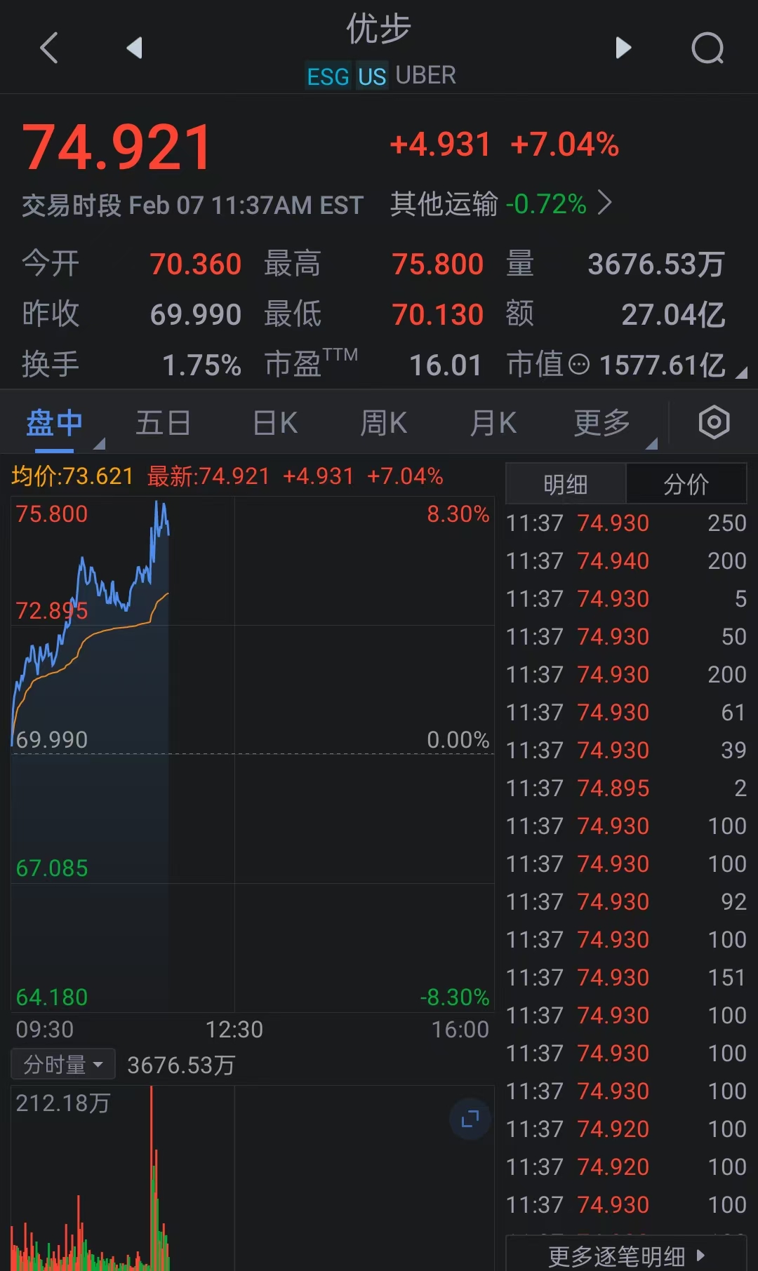Uber(UBER.N)涨幅扩大至7.3%，因比尔·阿克曼在X平台上发文称其持有...
