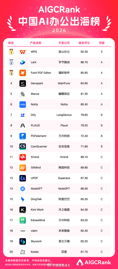 海外月活2.44 亿，WPS登顶中国AI 办公出海榜