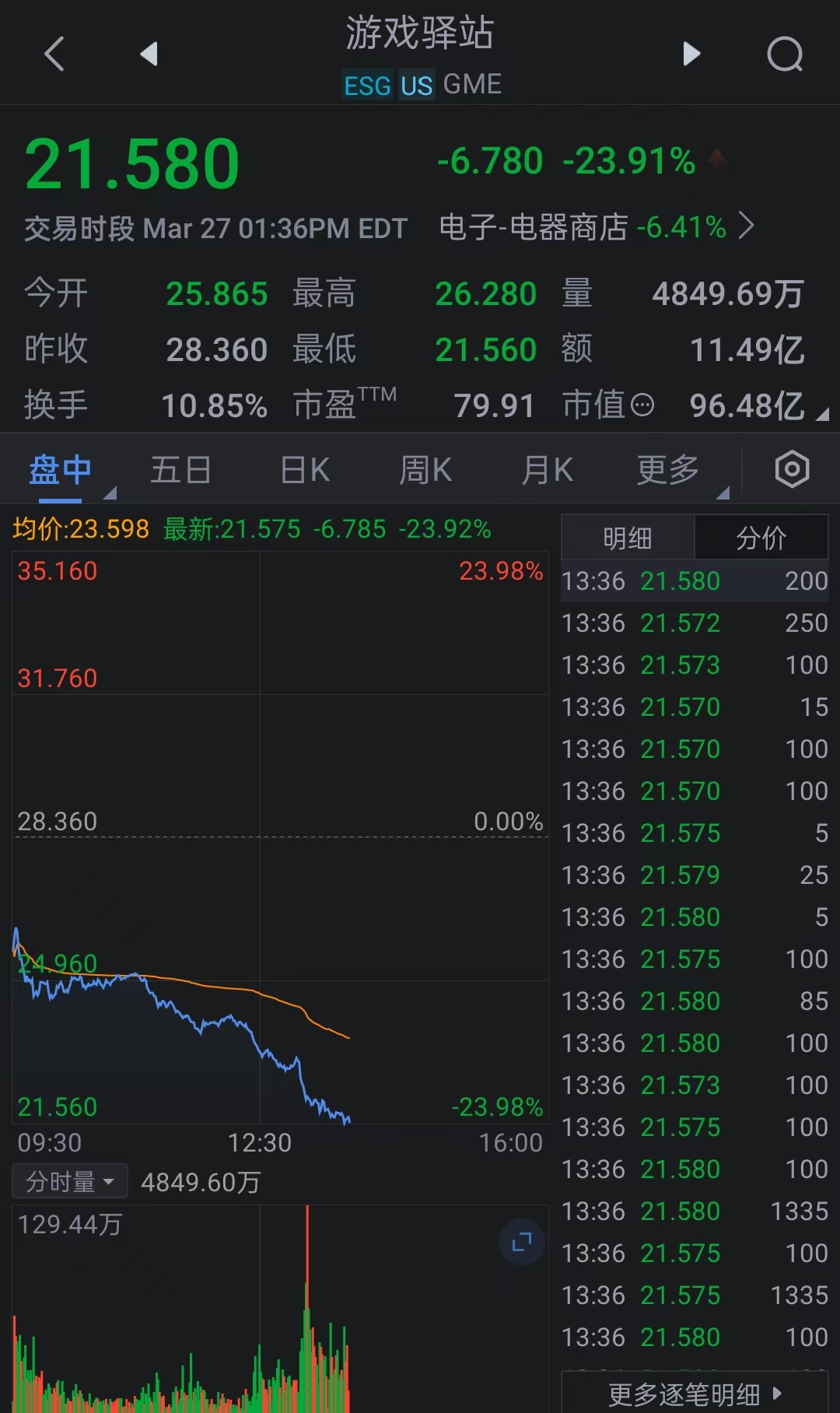 游戏驿站(GME.N)股价下跌23%，此前其宣布发行债券以购买比特币。