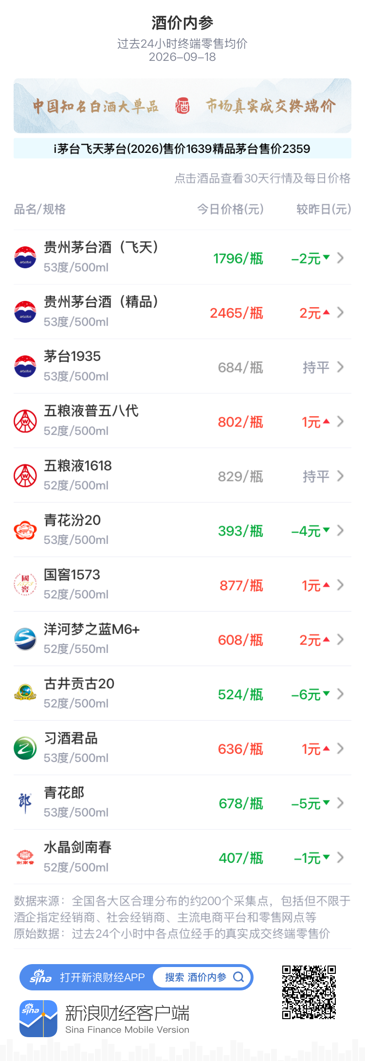 精品茅台、洋河梦之蓝M6+小幅上涨 古井贡古20、青花郎重跌 精品茅台、洋河梦之蓝M6+小幅上涨 古井贡古20、青花郎重跌