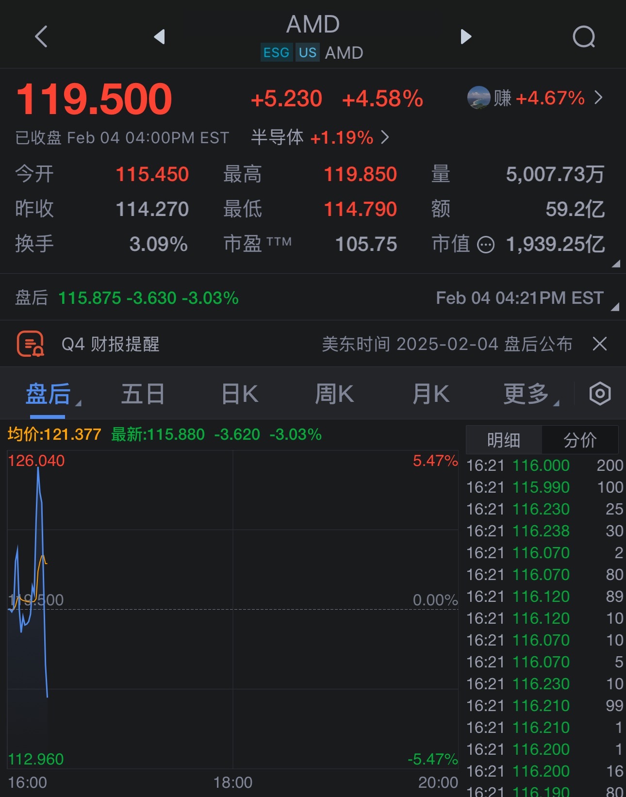 AMD去年Q4营收76.58亿美元高于市场预期