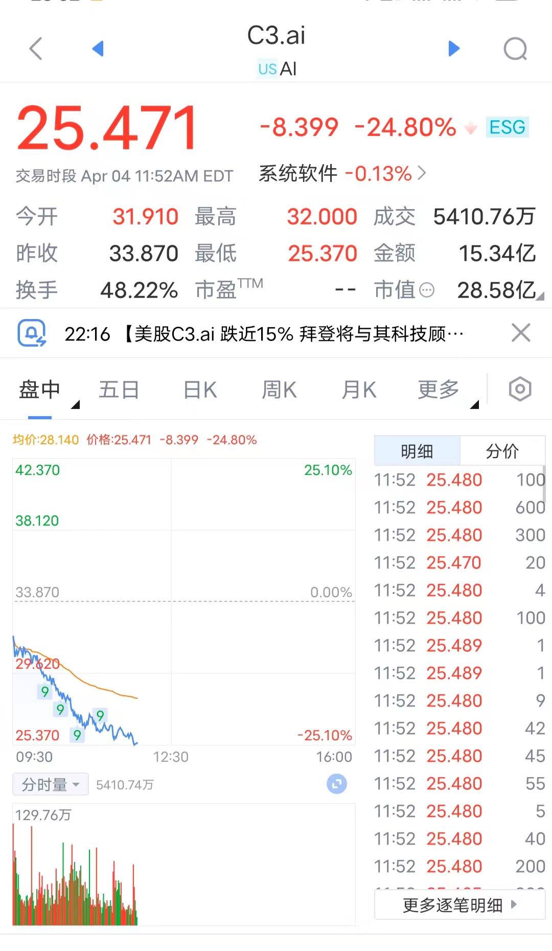 AI概念股C3.ai的股價跌幅進一步擴大至25%，創該股上市以來最大日內跌幅。 港美股資訊| 華盛通