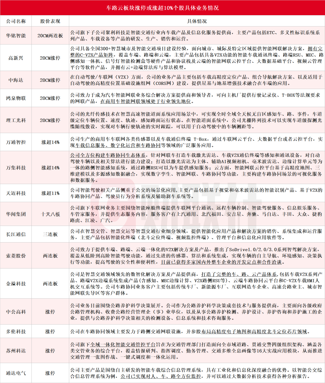 【车路云一体化利好密集催化 概念股掀涨停_高新兴(sz300098)_社区_新浪股市汇